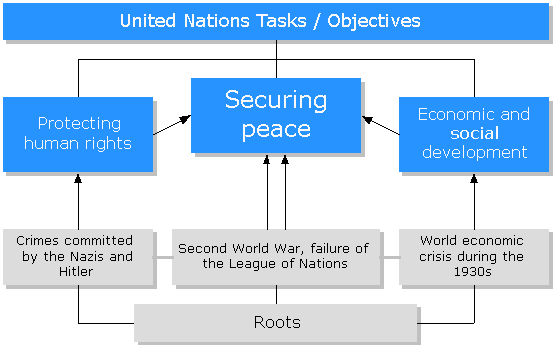 The League of Nations and the Peace Treaty of World War I
